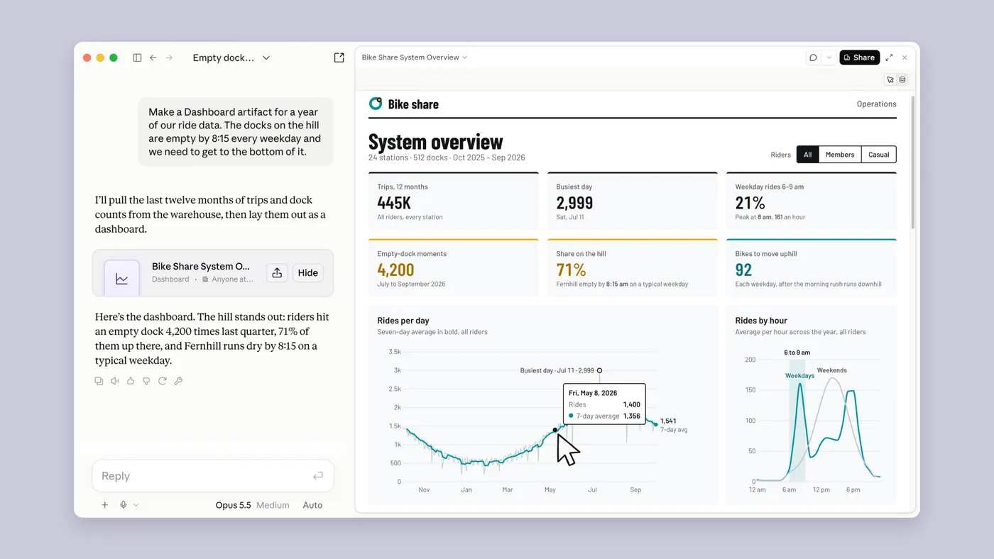 Claude building a bike share dashboard from a year of ride data, with trip totals, rides per day and rides by hour charts next to the chat that asked for it