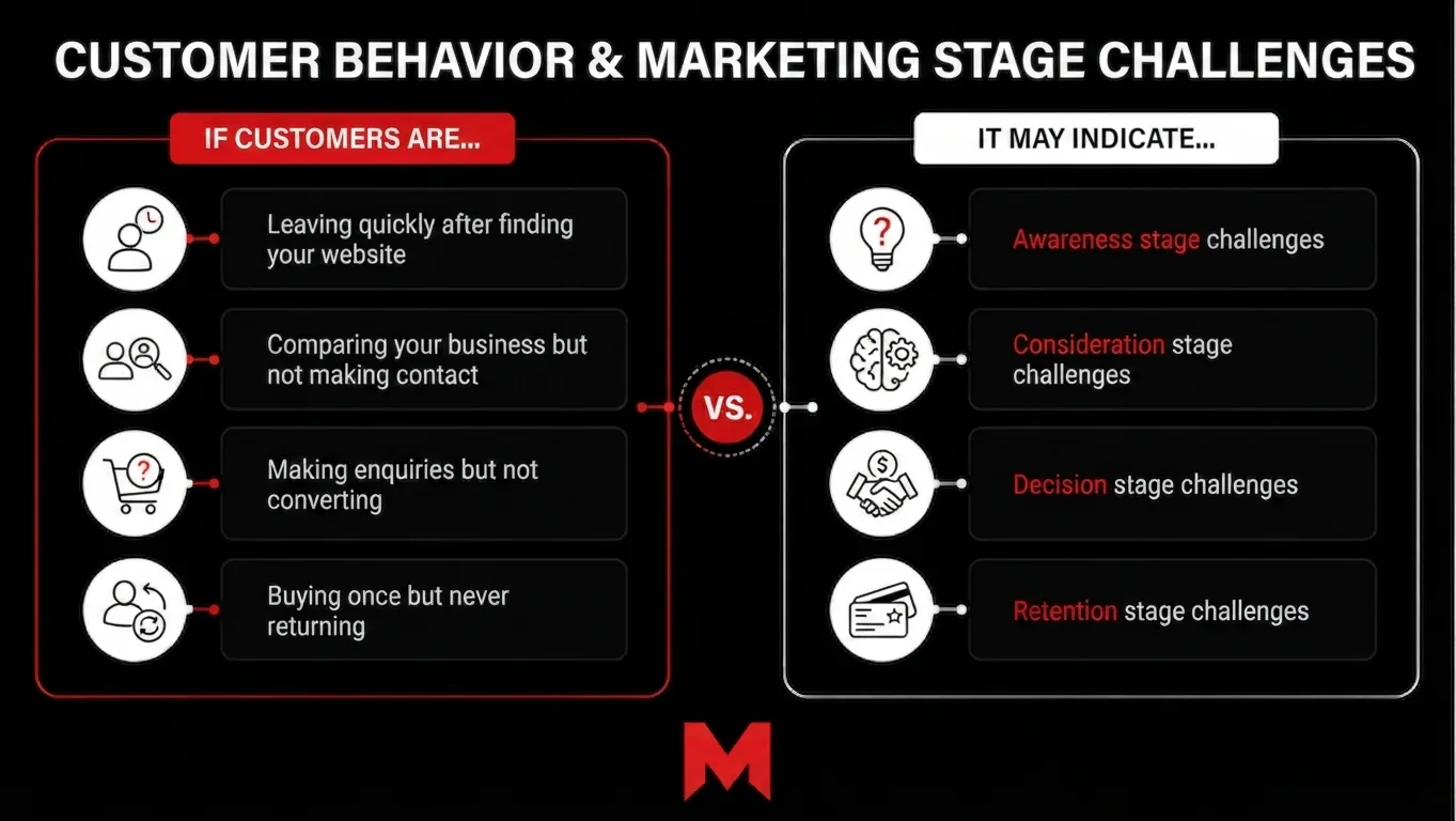 How to identify gaps in your customer journey