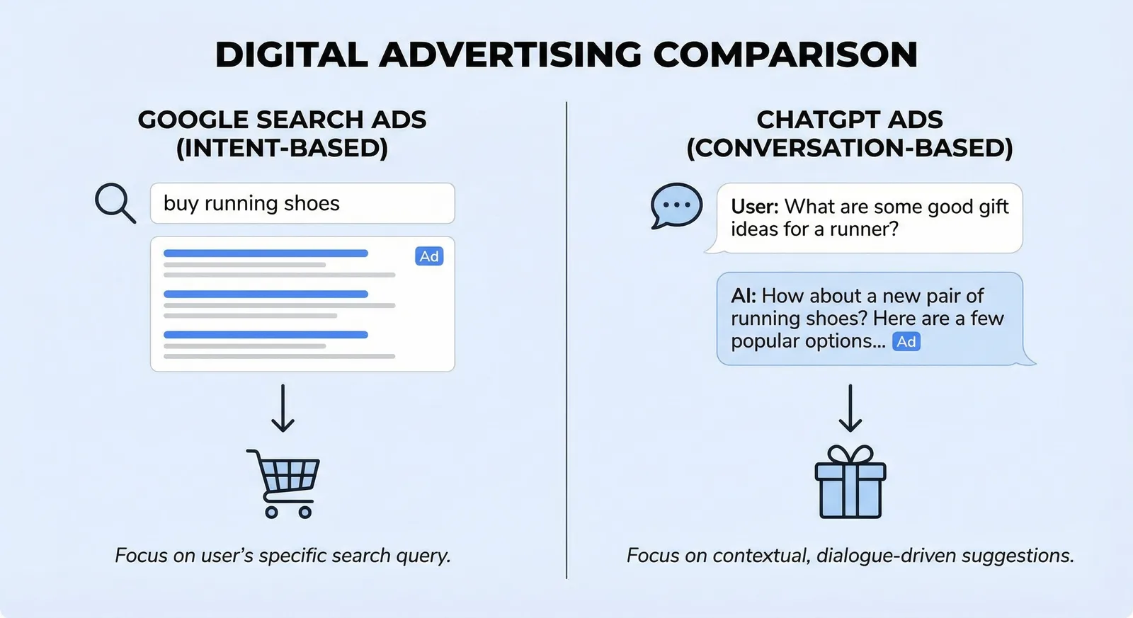 Comparison of ads in ChatGPT vs traditional search engine marketing.