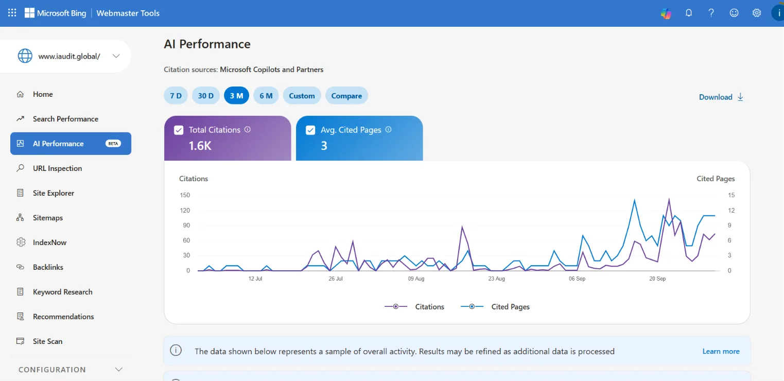 Bing Webmaster Tools AI Performance report showing 1.6K total citations and an average of 3 cited pages over three months